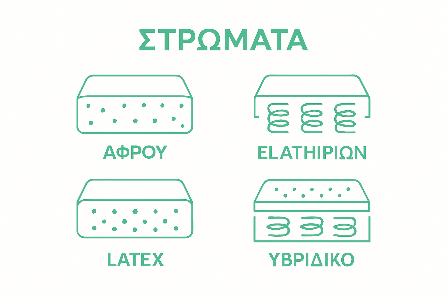 Εικονογραφική απεικόνιση τεσσάρων βασικών τύπων στρωμάτων