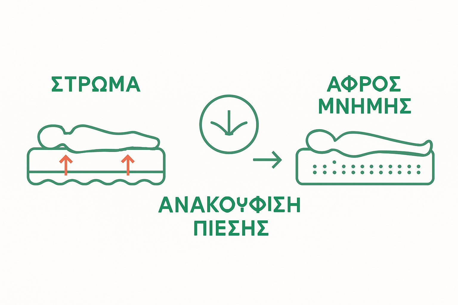 Τι είναι το memory foam; Κατανόηση και λειτουργία του 3 Visual comparison of pressure distribution in traditional vs memory foam mattresses