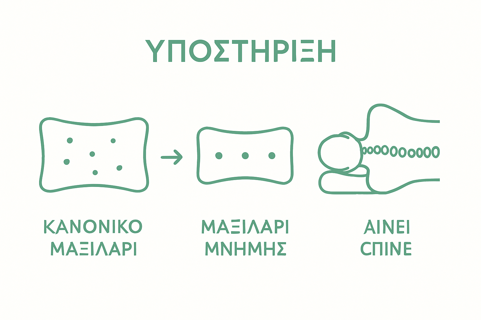Εικονογραφημένη σύγκριση μαξιλαριού memory foam με απλό μαξιλάρι και αναπαράσταση ομοιόμορφης στήριξης