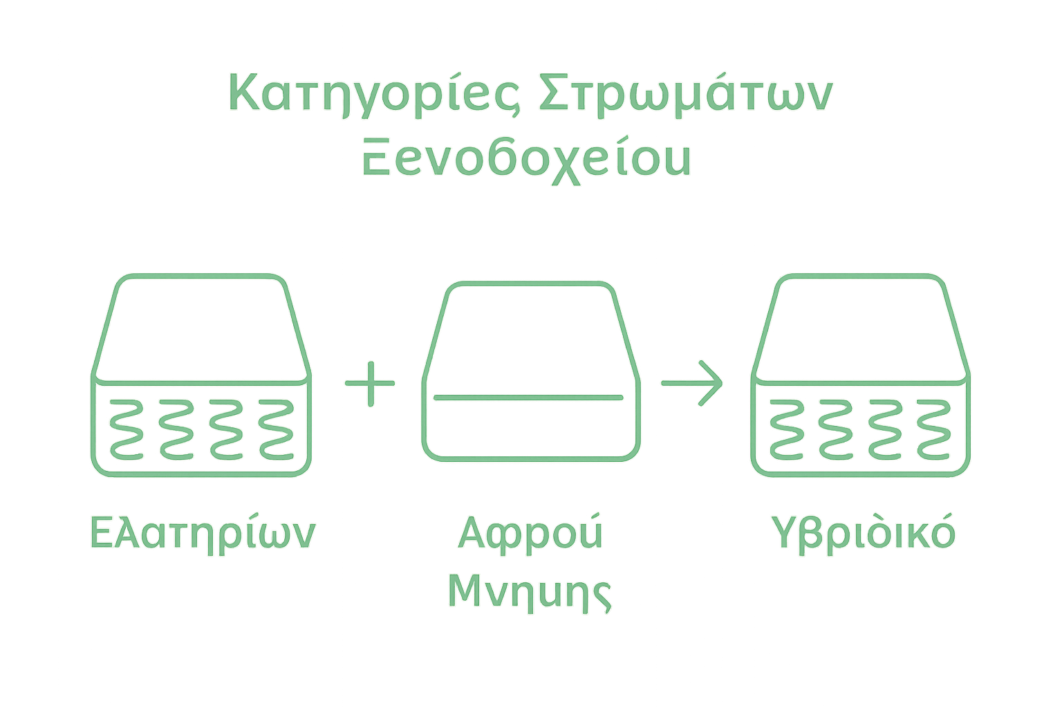 Simple visual comparison of spring, foam, and hybrid hotel mattresses