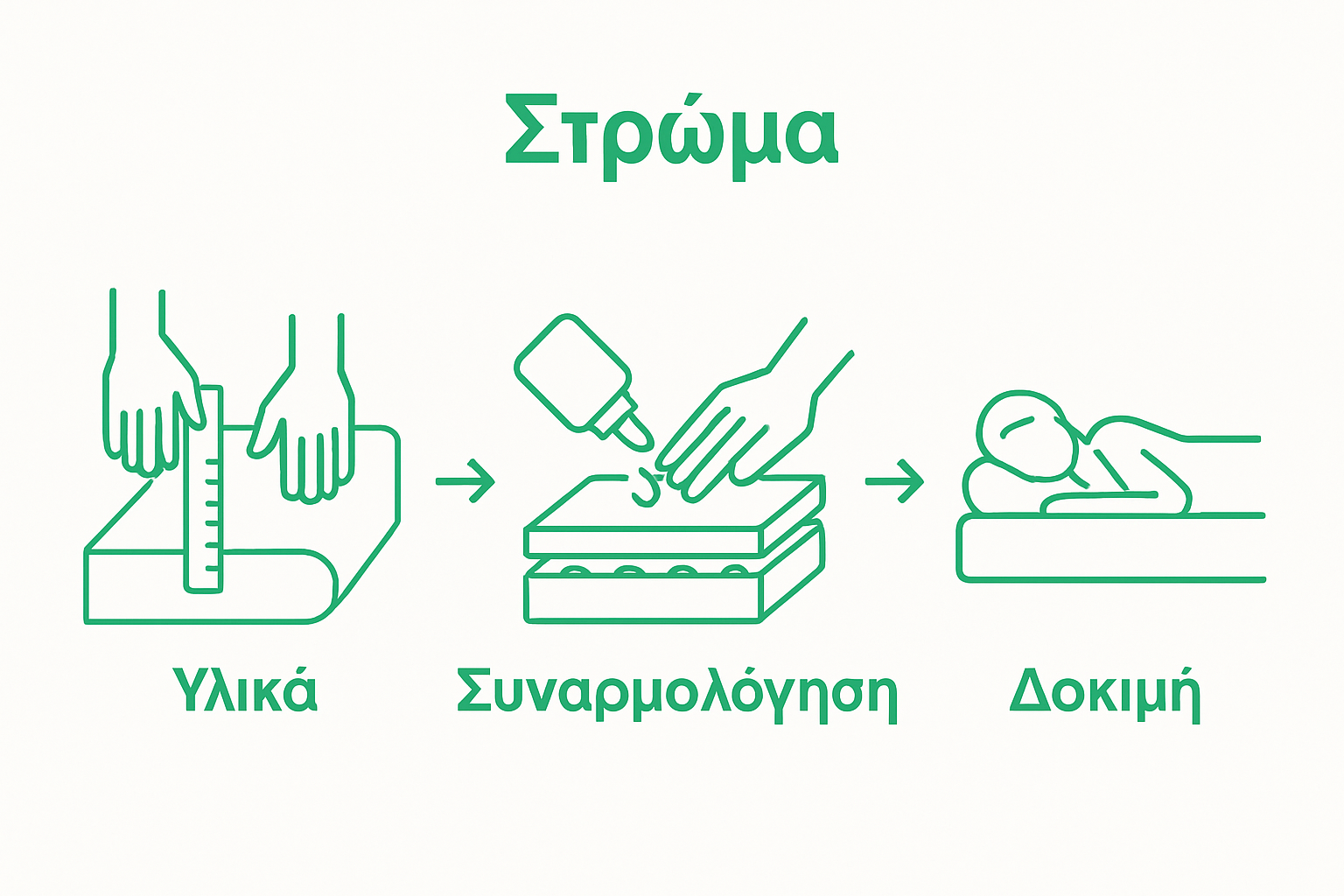 Εικονογράφηση με τρία στάδια κατασκευής στρώματος: προετοιμασία υλικών, συγκόλληση στρωμάτων, δοκιμή άνεσης