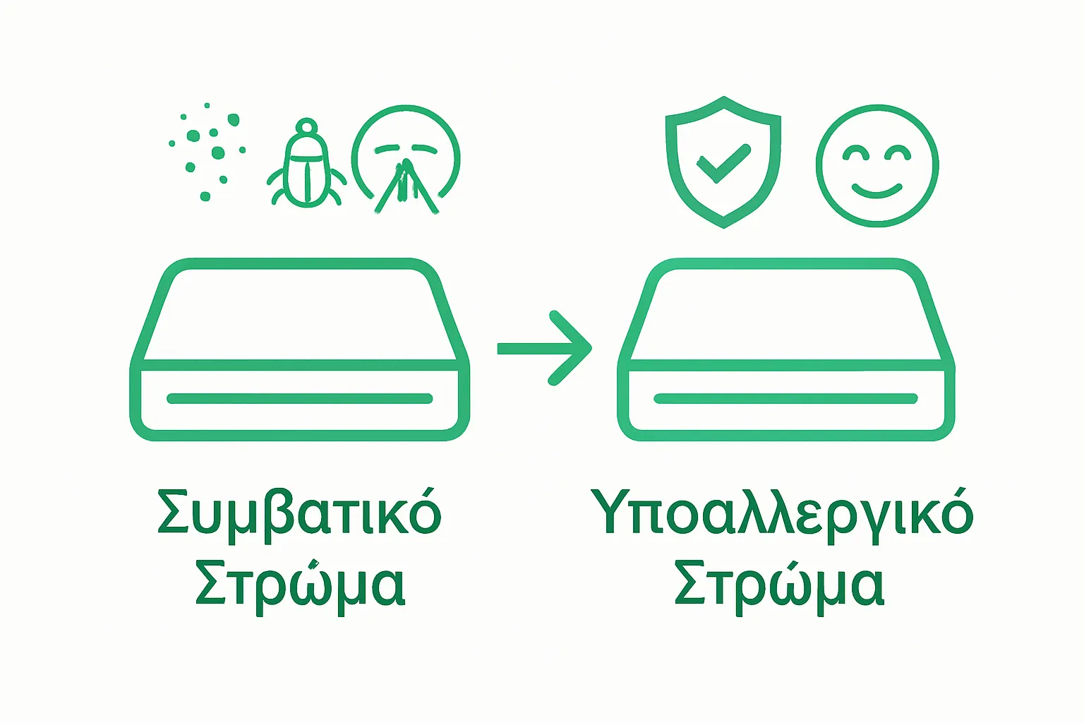 Infographic comparing conventional vs. hypoallergenic mattresses with icons for allergens and comfort.
