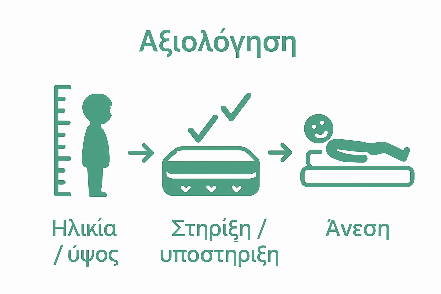 Infographic of three steps for choosing kids mattress: measure, test support, assess comfort.