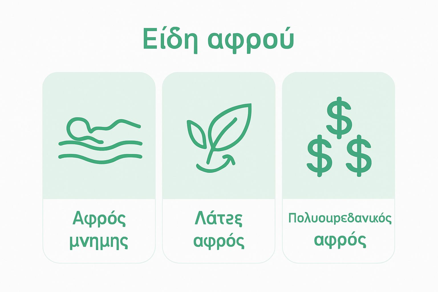 Three main foam mattress categories with icons