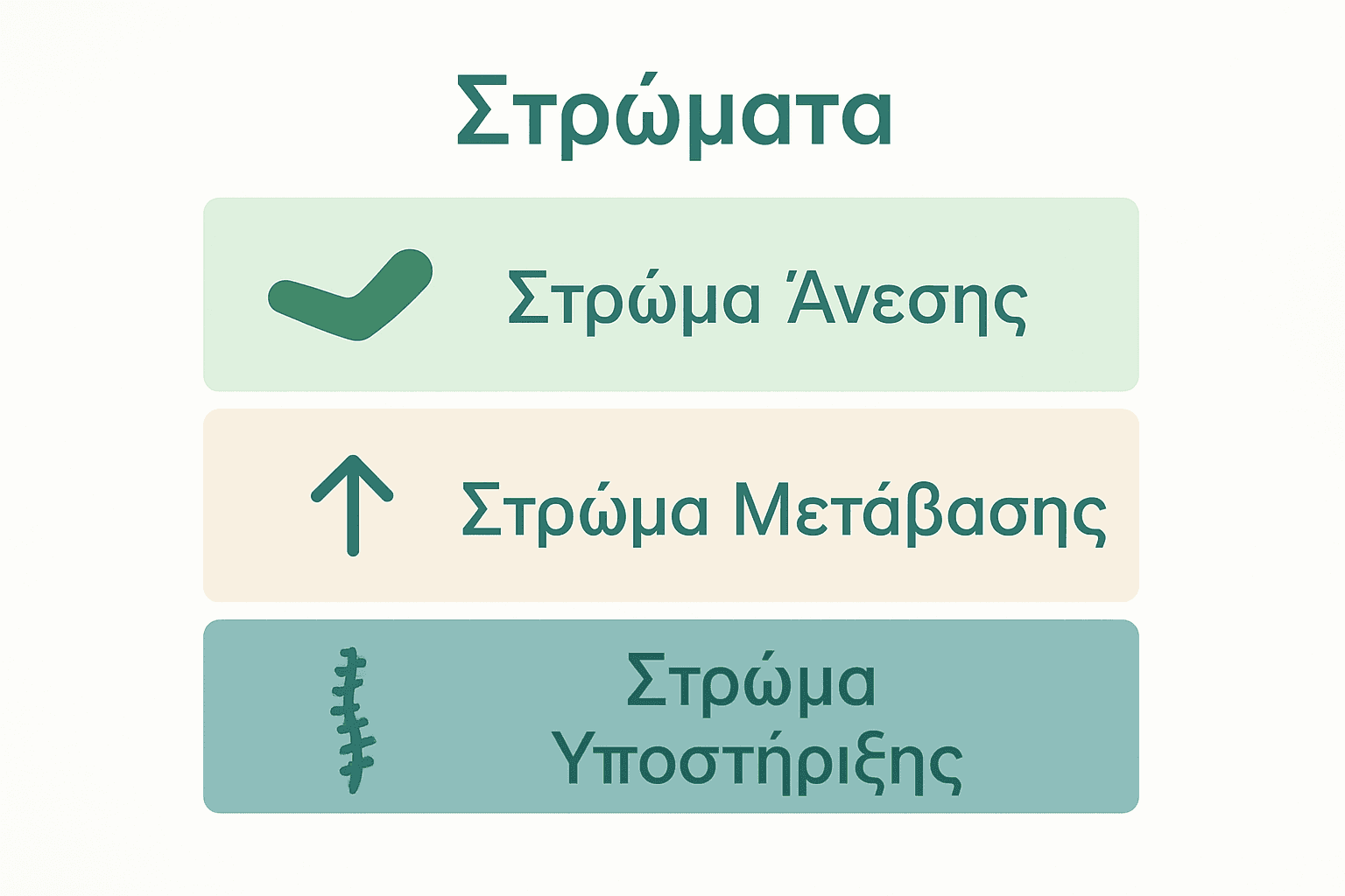 Οπτικοποίηση τριών βασικών στρωμάτων αφρού σε στρώμα ύπνου.