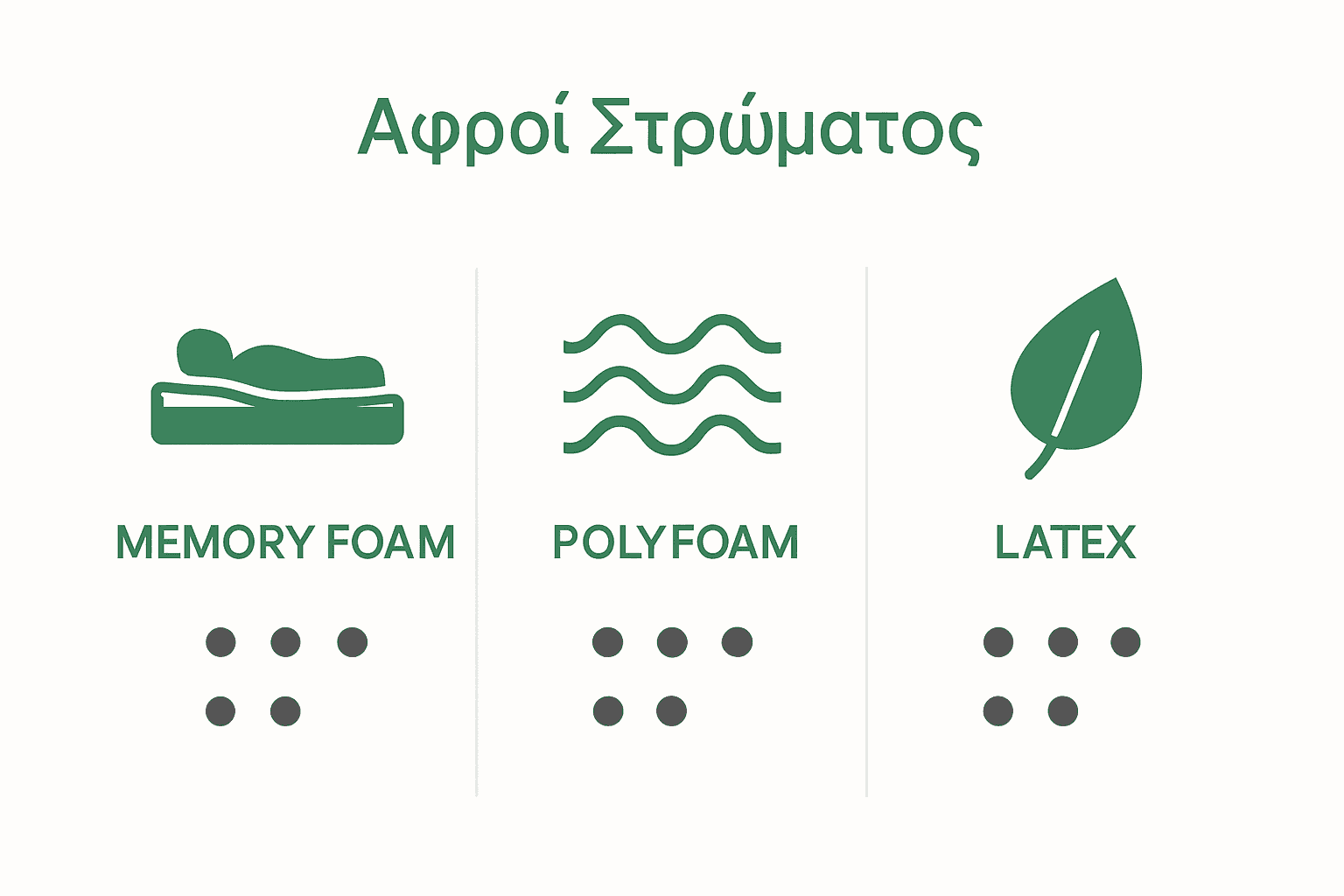 Σύγκριση βασικών τύπων αφρού στρώματος με εικόνες και σύμβολα