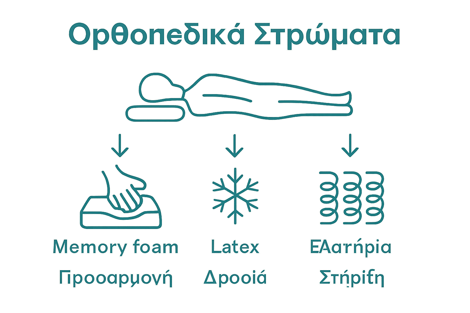 Γραφική σύγκριση memory foam, latex, ελατηρίων σε ορθοπεδικά στρώματα