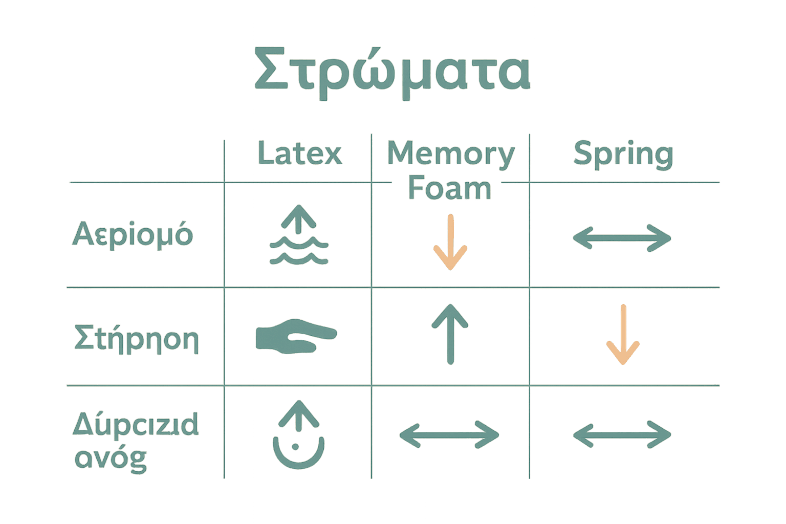 Σύγκριση latex, memory foam και springs στρωμάτων με εικονίδια και δείκτες.