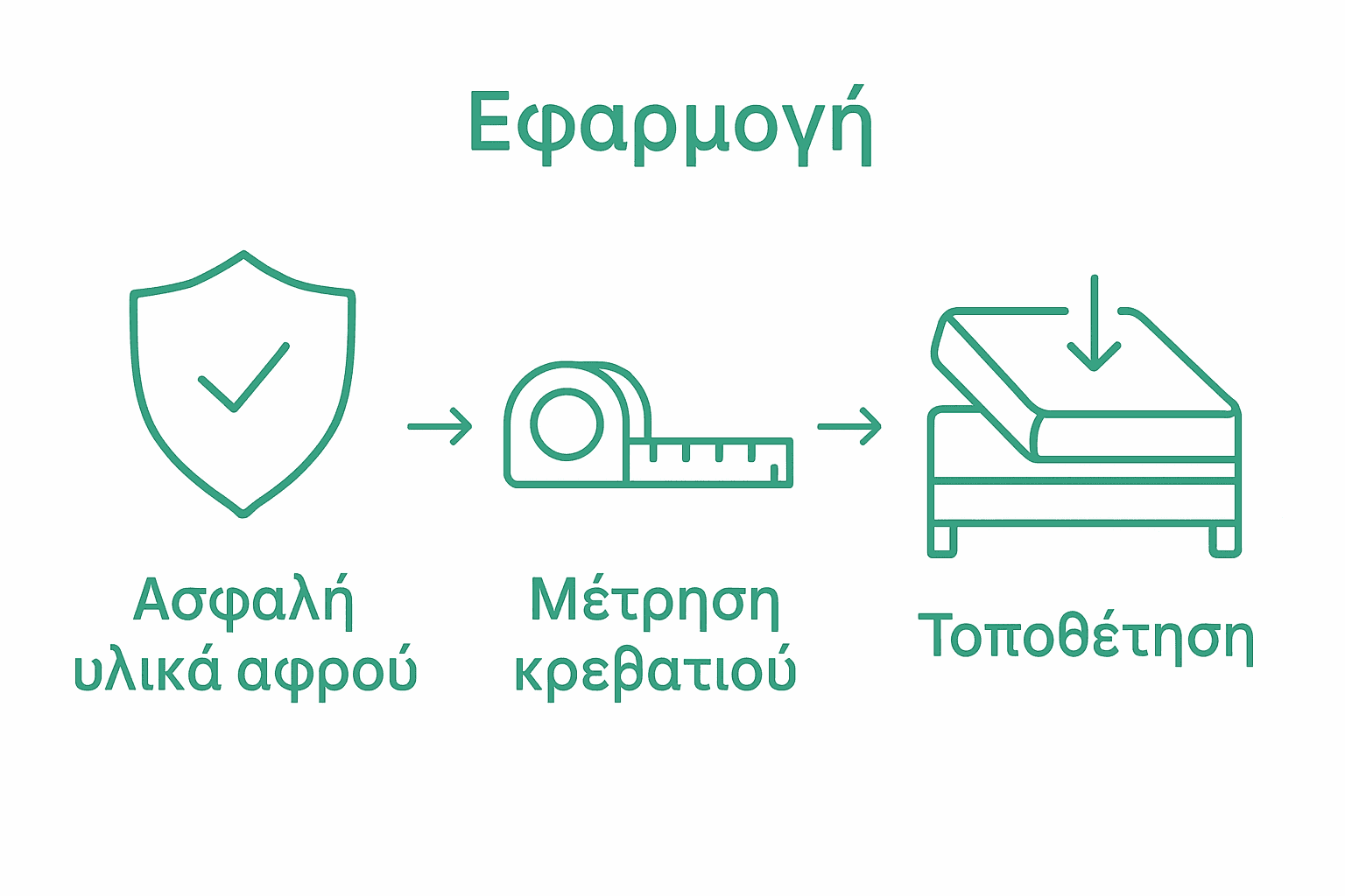 8 βήματα για τέλεια παιδικά στρώματα σε κάθε χώρο 4 Τρία στάδια επιλογής παιδικού στρώματος με εικόνες και βέλη