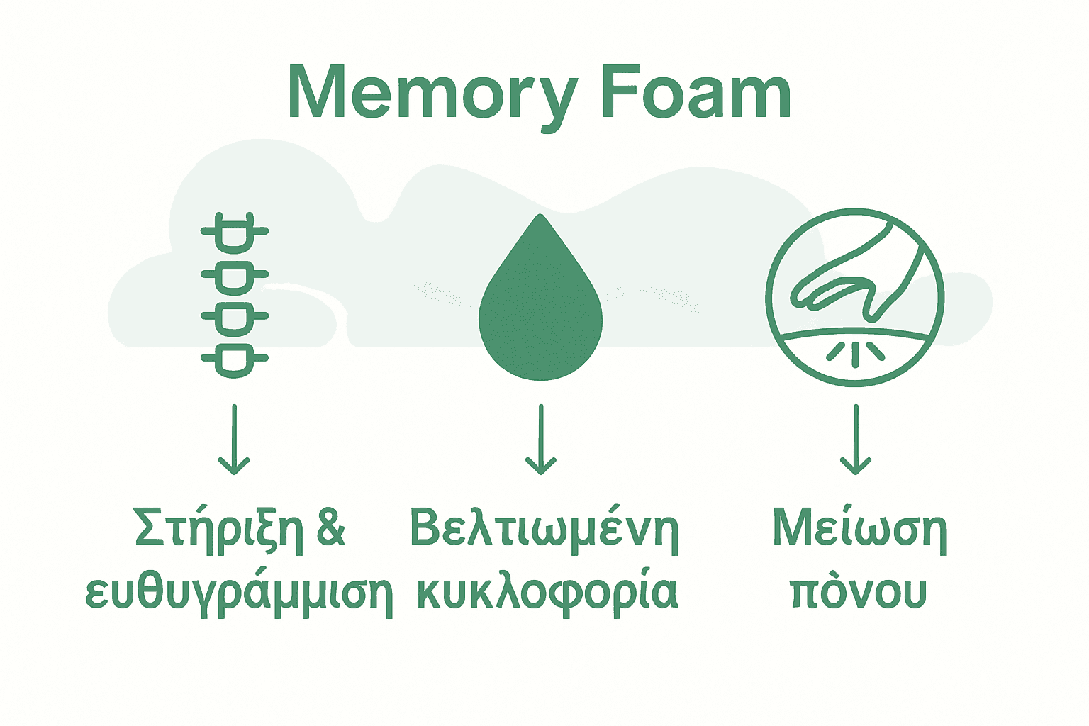 Infographic with icons for support, circulation, and pain relief benefits of memory foam toppers