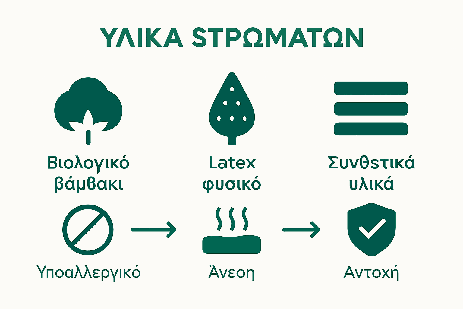 Σύγκριση υλικών παιδικών στρωμάτων infographic