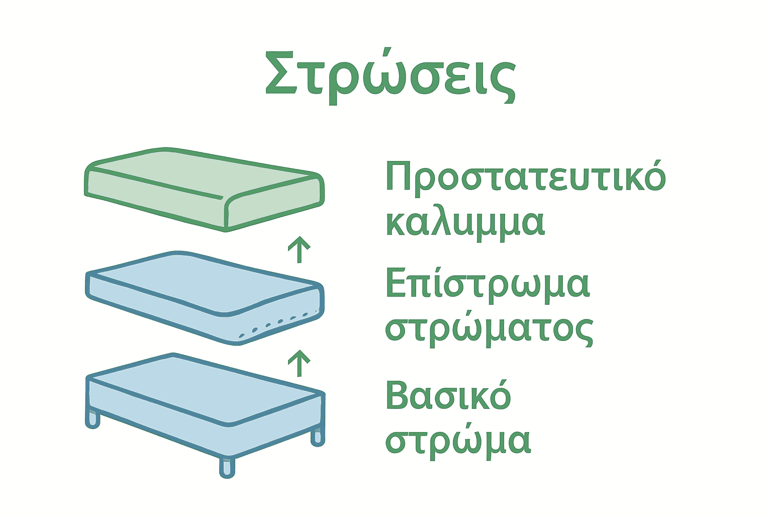 Διάγραμμα επιστρώματος και στρώματος με επίπεδα