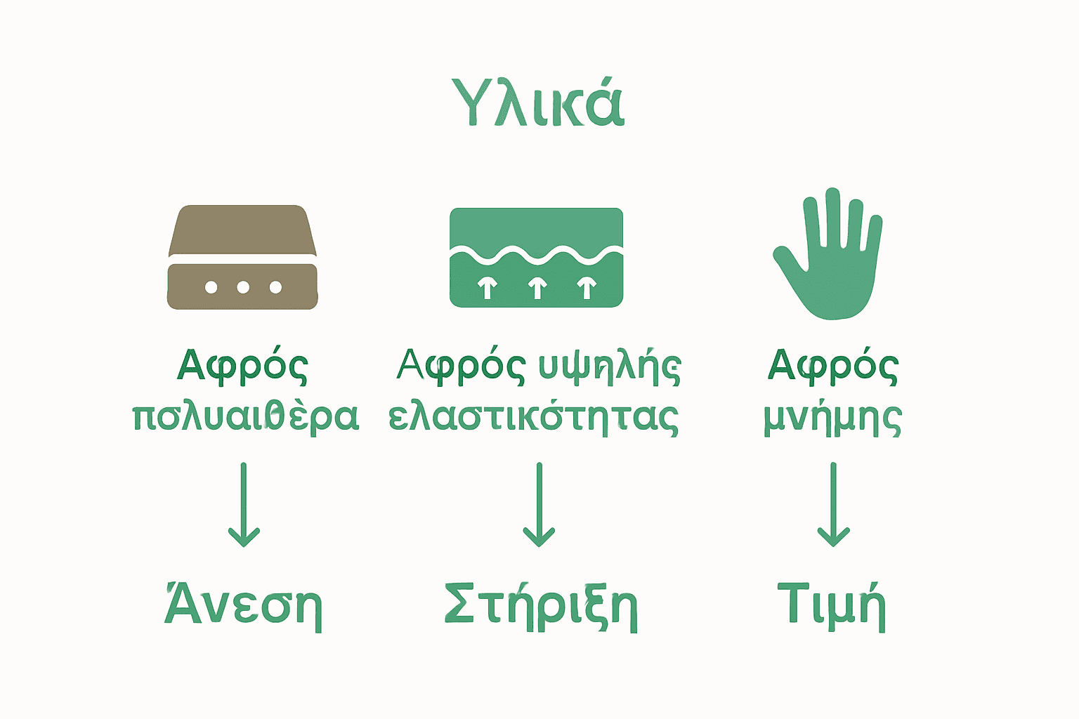 Σύγκριση υλικών στρώματος με εικονίδια και πλεονεκτήματα