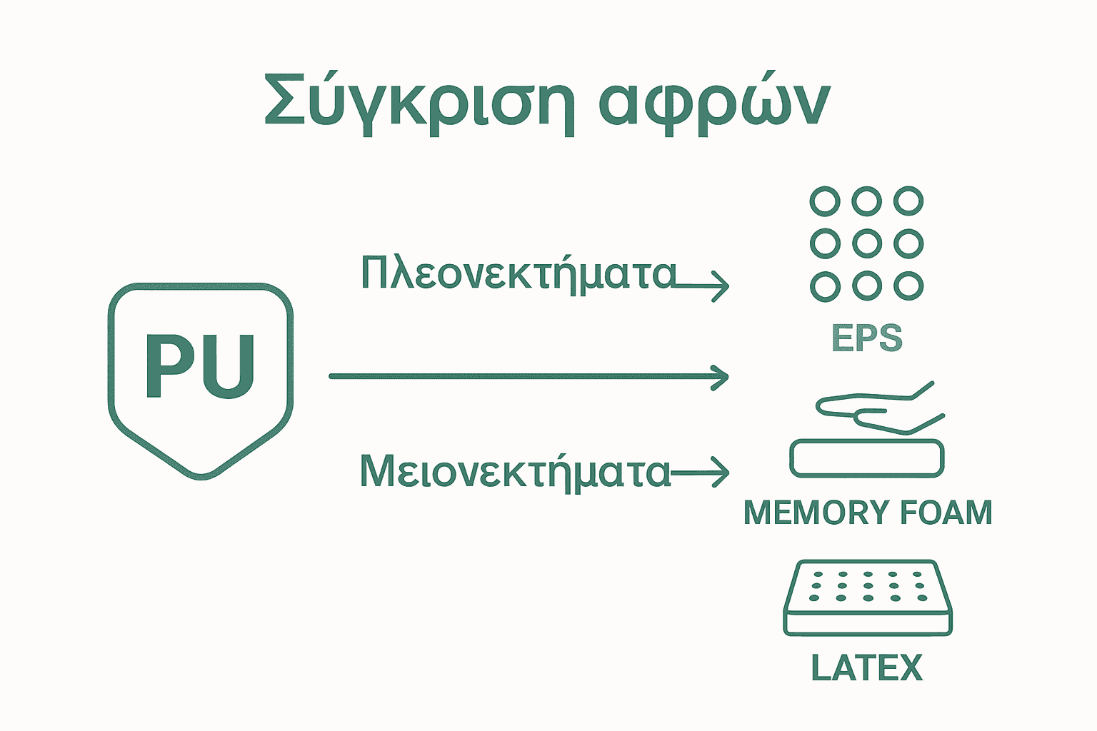 Οπτική σύγκριση αφρού πολυουρεθάνης και εναλλακτικών υλικών