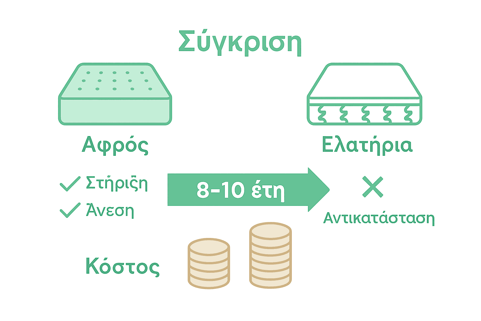 Infographic comparing foam and spring mattress lifespans and value.