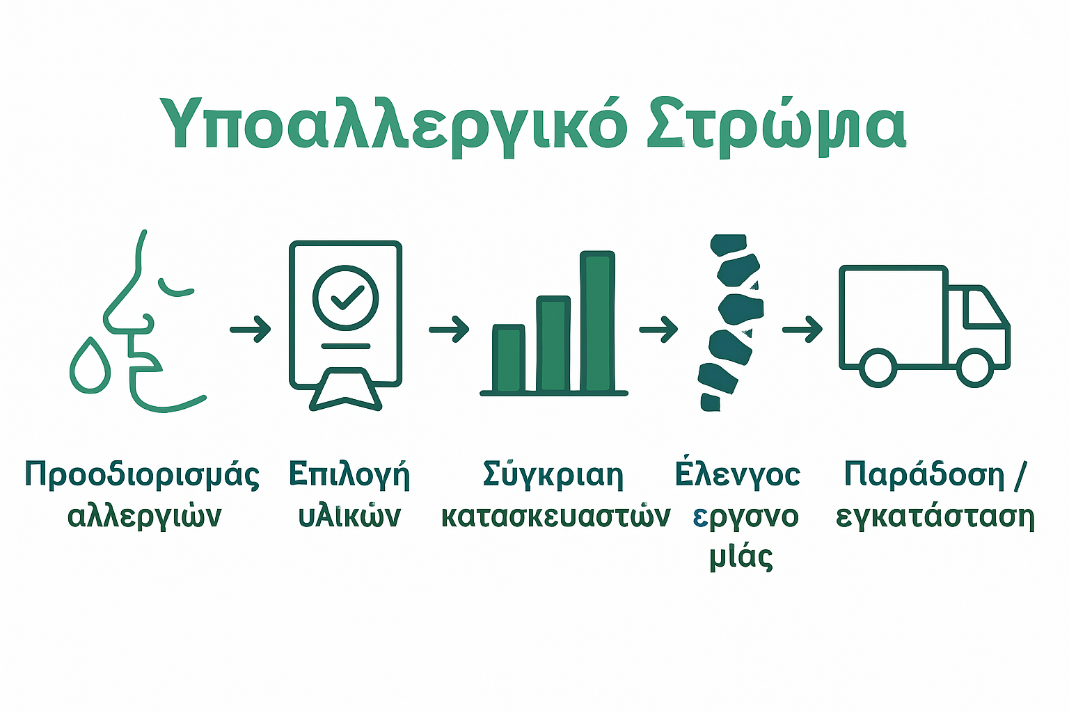 Επιλογή Υποαλλεργικού Στρώματος Οδηγός: Βήματα για Ιδανική Υγιεινή 2 Ενδεικτική απεικόνιση της διαδικασίας επιλογής υποαλλεργικού στρώματος με εικονογράφηση σε 5 βήματα