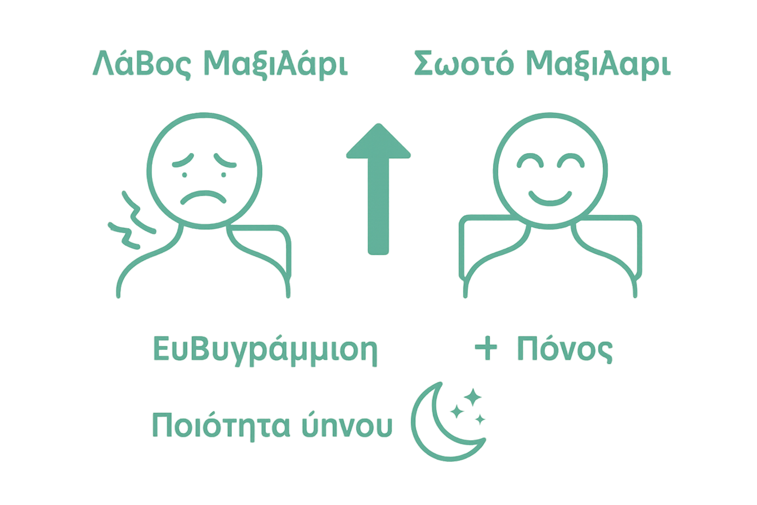 Infographic showing differences between a correct and incorrect neck pillow.