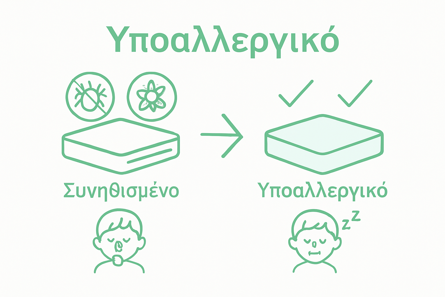 Ειδικά στρώματα για παιδιά με αλλεργίες: Λύση για υγιεινό ύπνο 3 Infographic comparing allergy risks in mattresses