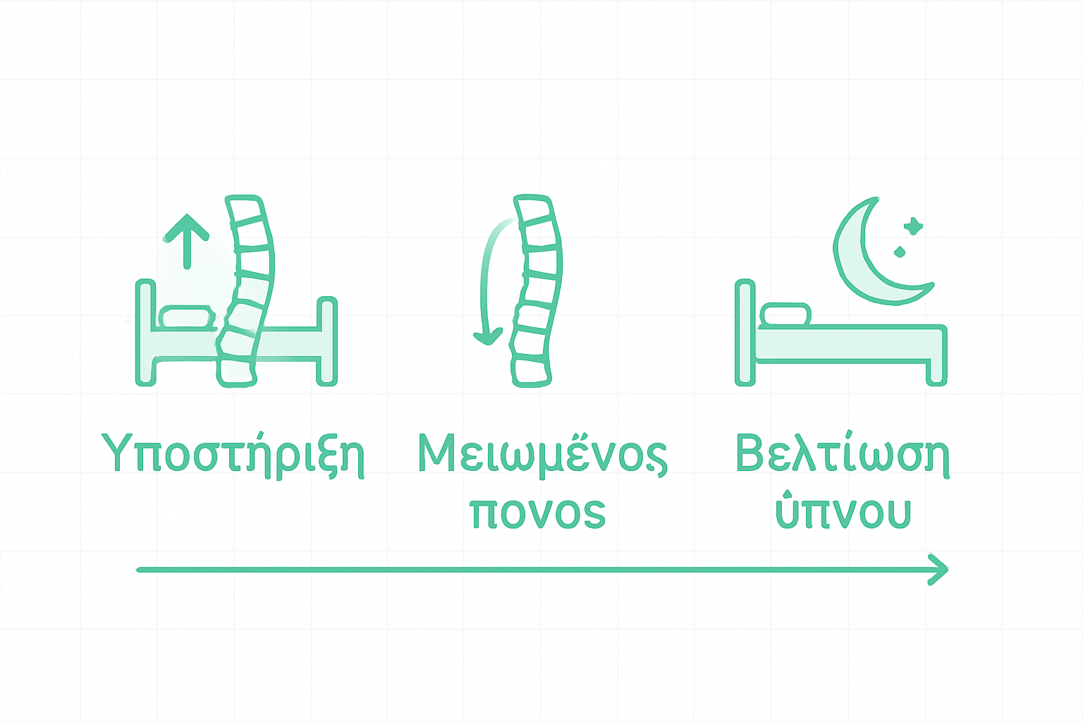 Ενημερωτικό γράφημα με τα βασικά οφέλη των ορθοπεδικών στρωμάτων