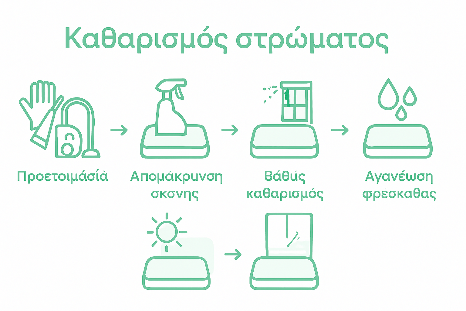 Οδηγός Καθαρισμού Στρωμάτων: Πλήρης Διαδικασία Βήμα-Βήμα 3 Εικονογράφηση με 5 βασικά βήματα για αποτελεσματικό καθαρισμό στρώματος