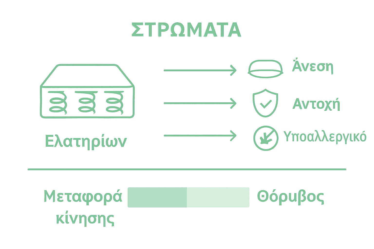 Εικονογραφημένος οδηγός σύγκρισης για τα είδη στρωμάτων