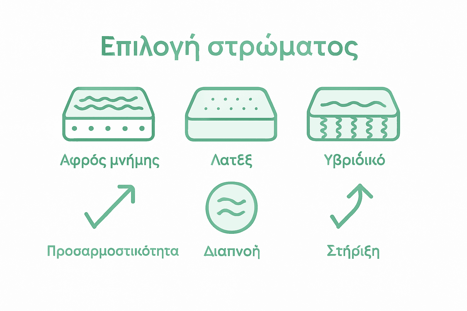 Εικονογραφημένες συγκρίσεις για τα είδη στρωμάτων και τα πλεονεκτήματά τους