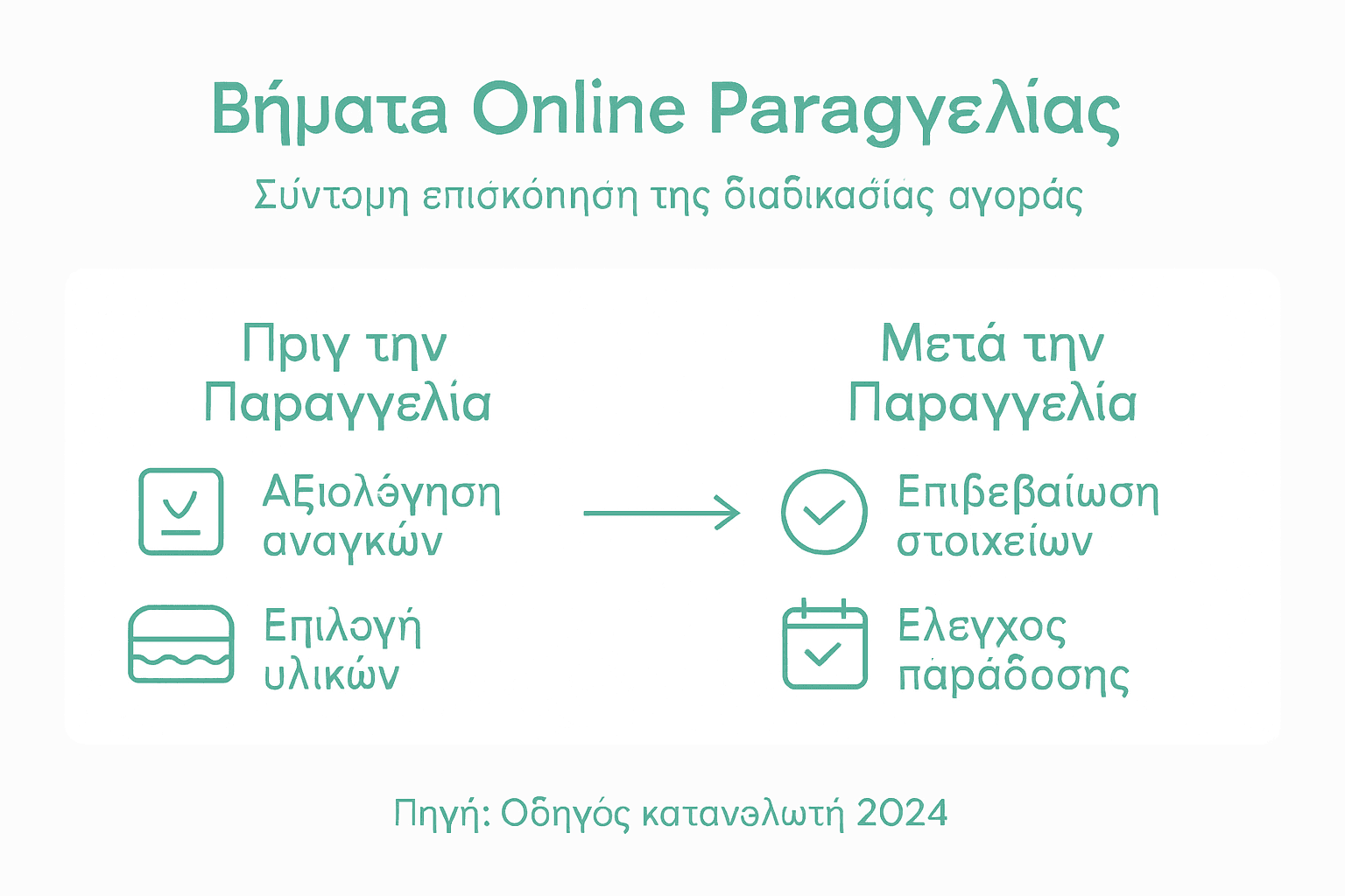Εικονογραφημένος οδηγός: Βήμα-βήμα η διαδικασία αγοράς στρώματος online