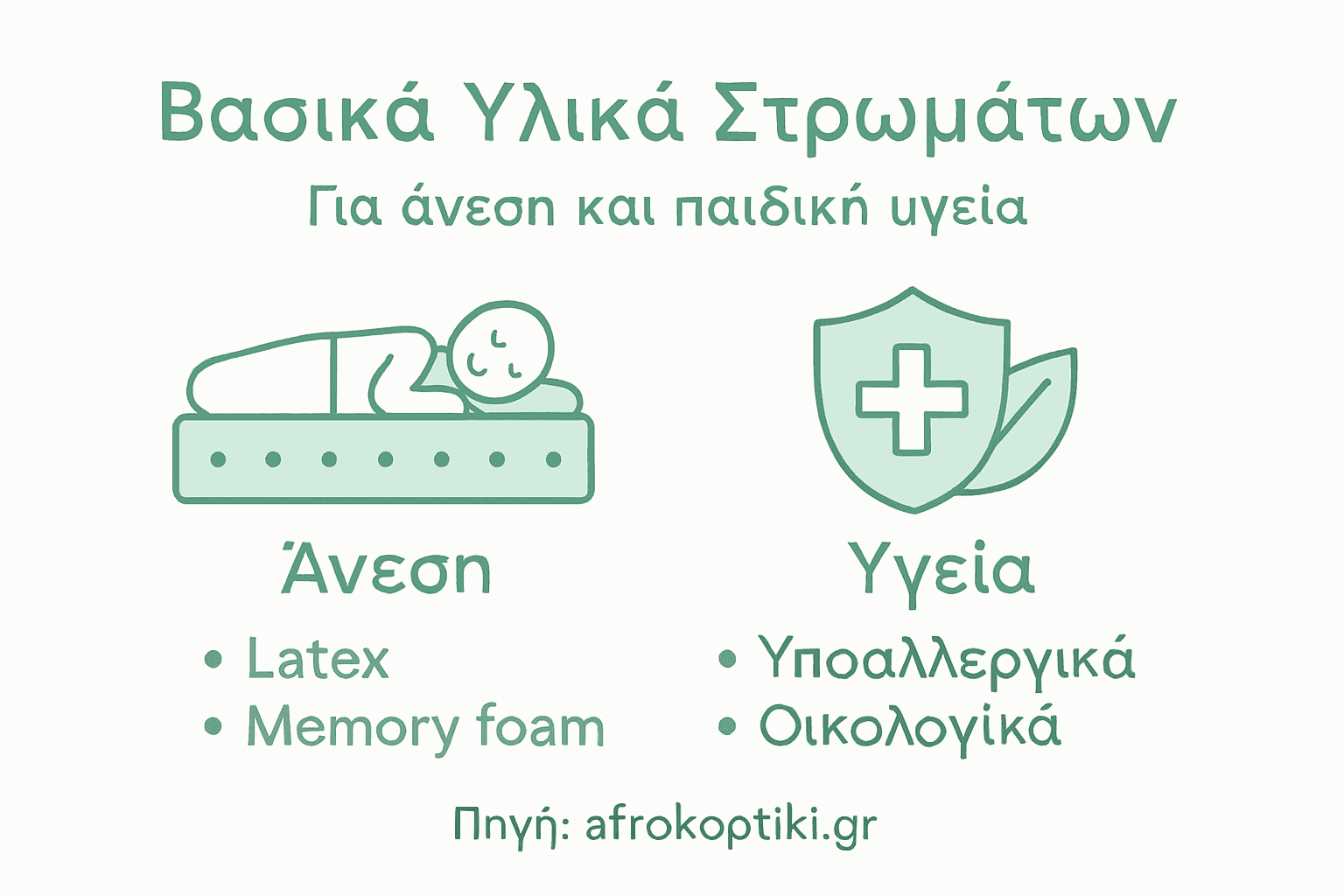 Γραφικό με τα υλικά που χρησιμοποιούνται στα στρώματα χωρίς ελατήρια