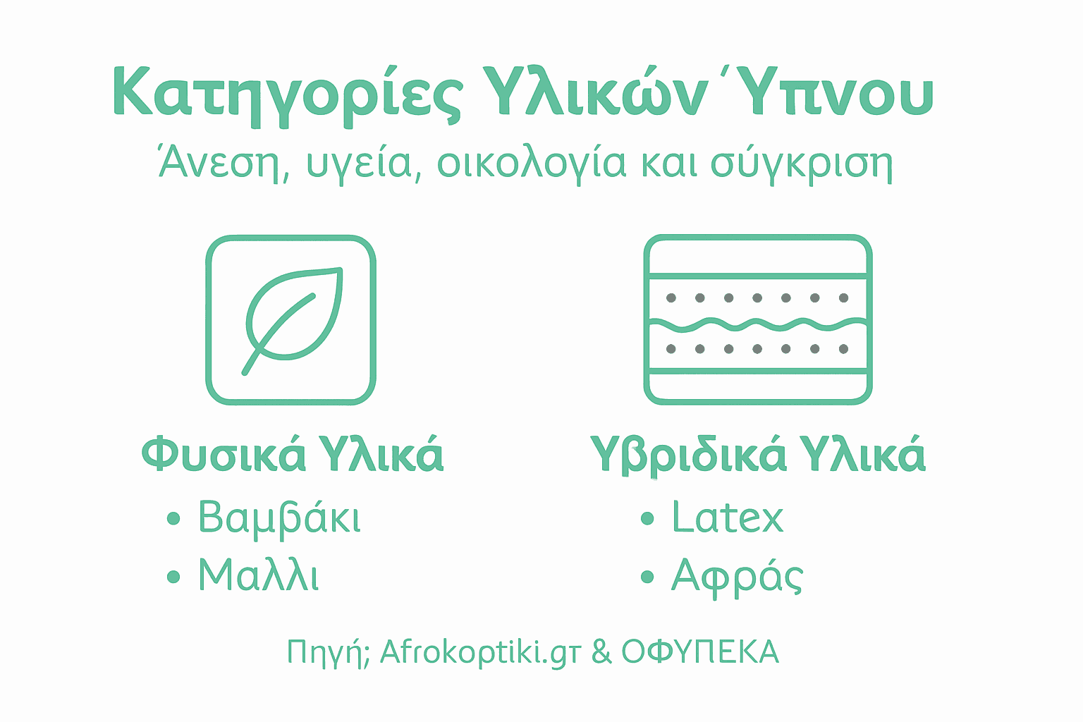Υλικά Ύπνου: Πώς Επηρεάζουν Άνεση & Υγεία 3 Γραφική απεικόνιση με τις βασικές κατηγορίες υλικών ύπνου και τα σημαντικότερα χαρακτηριστικά τους