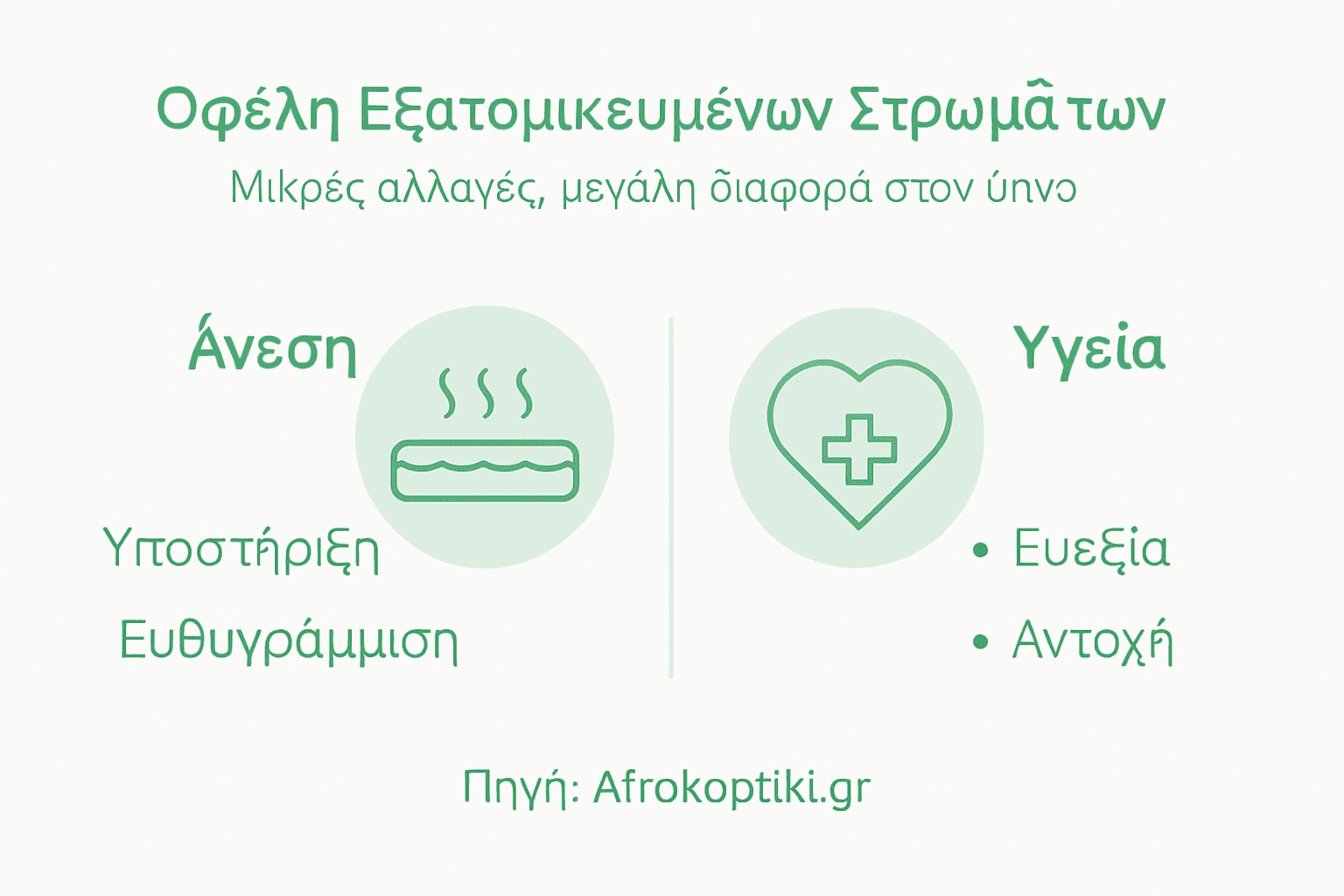 Γραφικό με τα βασικά πλεονεκτήματα των στρωμάτων που προσαρμόζονται στις δικές σου ανάγκες