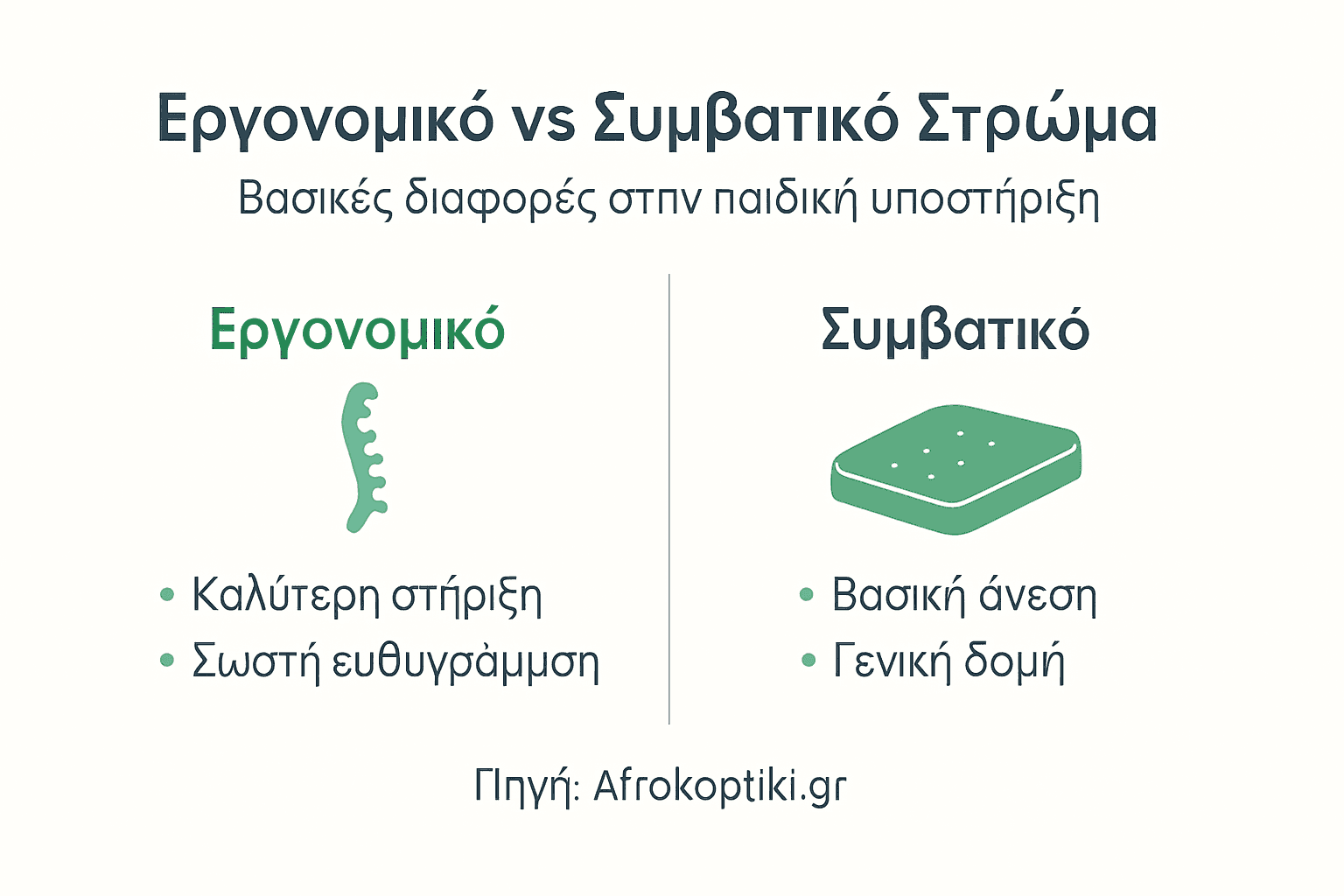 Εικονογραφημένος οδηγός: Πώς διαφέρουν τα εργονομικά στρώματα από τα παραδοσιακά