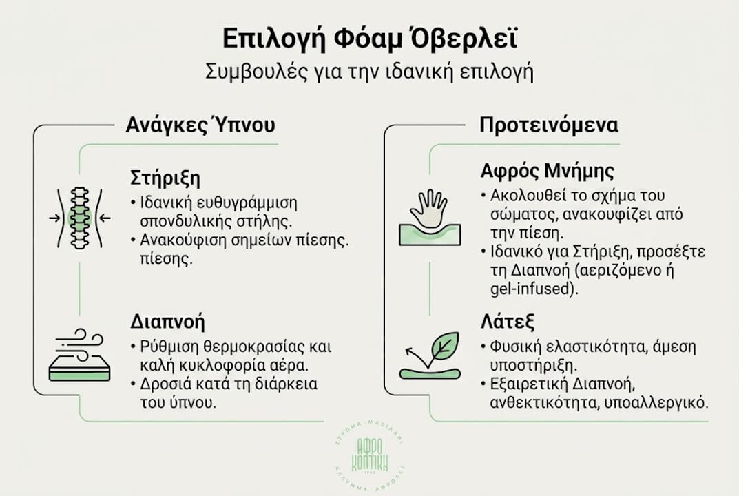 Εικονογραφημένος οδηγός για να διαλέξετε το κατάλληλο ανώστρωμα αφρού