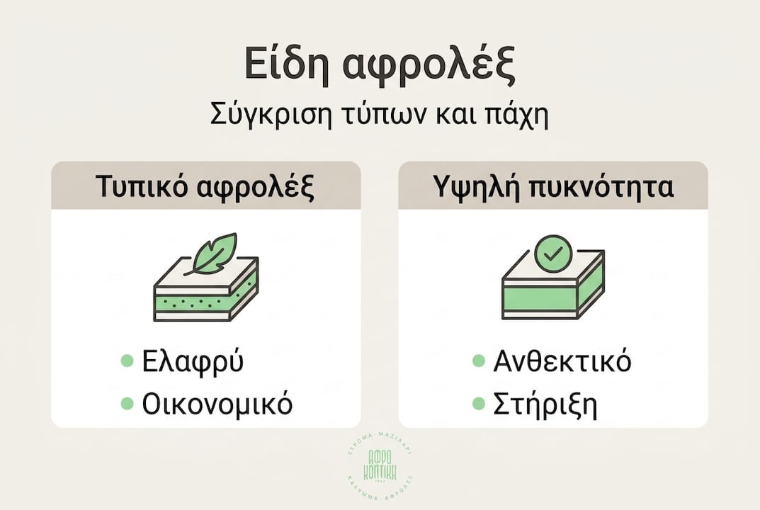 Εικονογραφημένο ενημερωτικό υλικό με τους διαφορετικούς τύπους αφρού και σύγκριση πυκνότητας