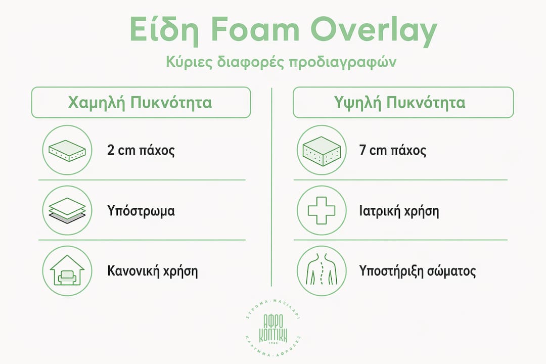 Διαδραστικό γράφημα που παρουσιάζει τις διαφορές μεταξύ των ειδών αφρώδους επιφάνειας και τα βασικά χαρακτηριστικά τους