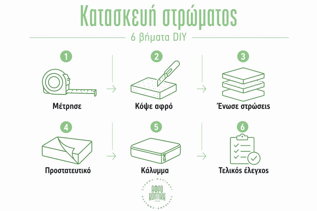 Εικονογραφημένος οδηγός με τα βήματα για να φτιάξετε μόνοι σας ένα στρώμα