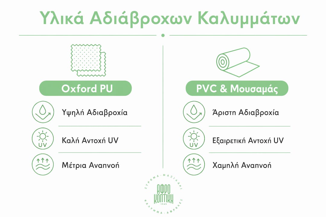 Γραφικό με σύγκριση υλικών για αδιάβροχες καλύψεις