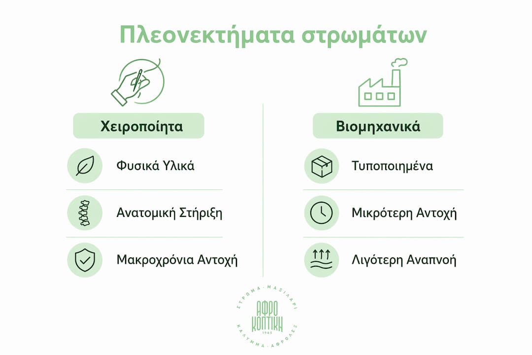 Γραφικό: Τα υπέρ των χειροποίητων και των βιομηχανικών στρωμάτων