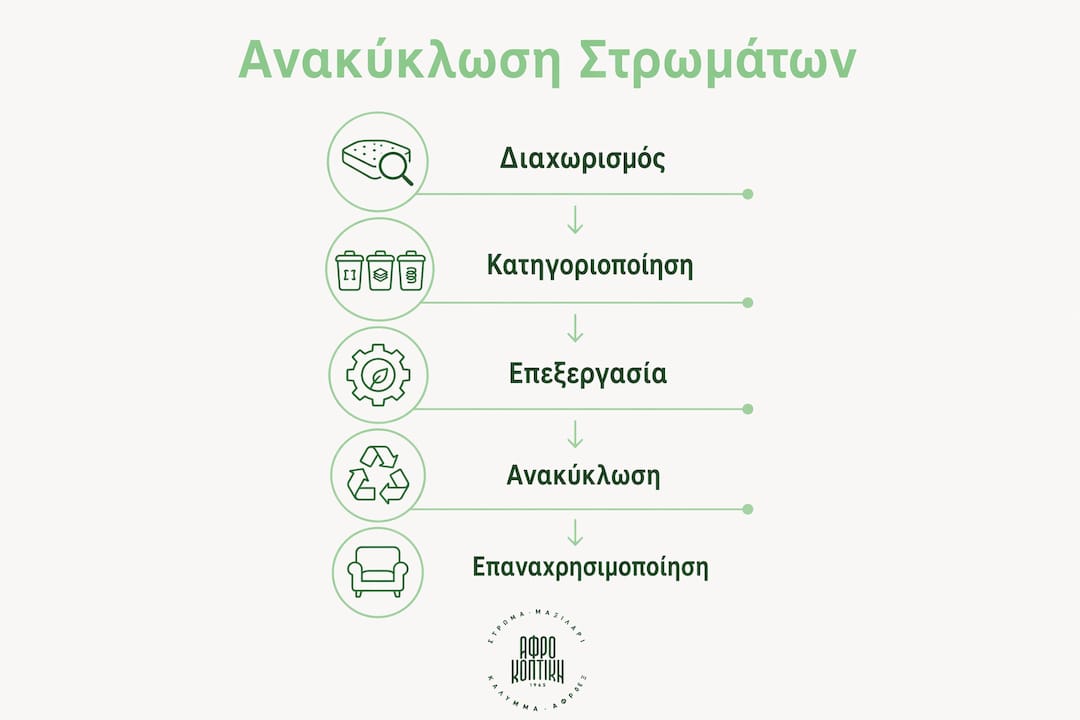 Ανακυκλώσιμα υλικά στρώματος: τι είναι και πώς λειτουργούν 3 Εικονογραφημένη παρουσίαση με όλα τα στάδια της ανακύκλωσης στρωμάτων
