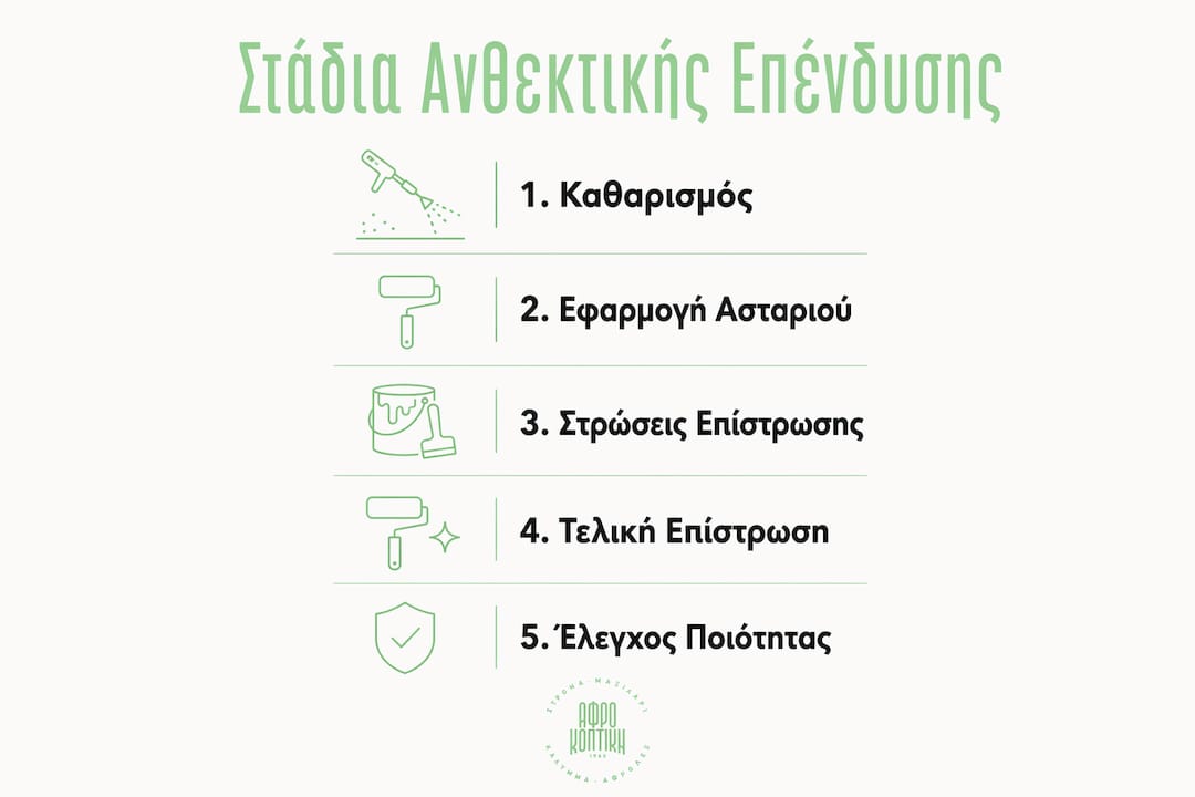 Εικονογραφημένη παρουσίαση με τα βασικά βήματα για την εξέλιξη μιας επένδυσης σε στρώματα