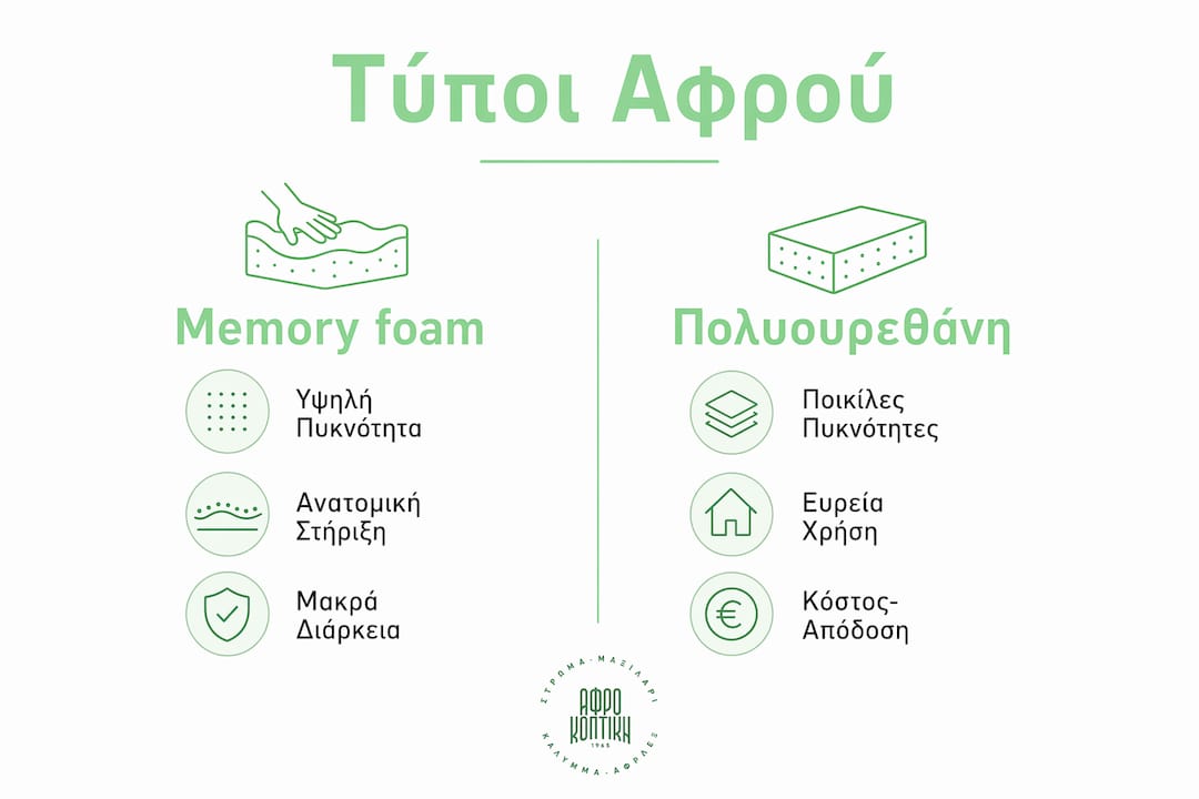 Γραφικό που παρουσιάζει με εύκολο και κατανοητό τρόπο τις βασικές διαφορές ανάμεσα στο memory foam και τον αφρό πολυουρεθάνης.