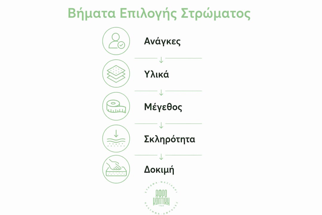 Διαδραστικό infographic: 5 βασικά βήματα για να επιλέξεις το ιδανικό στρώμα