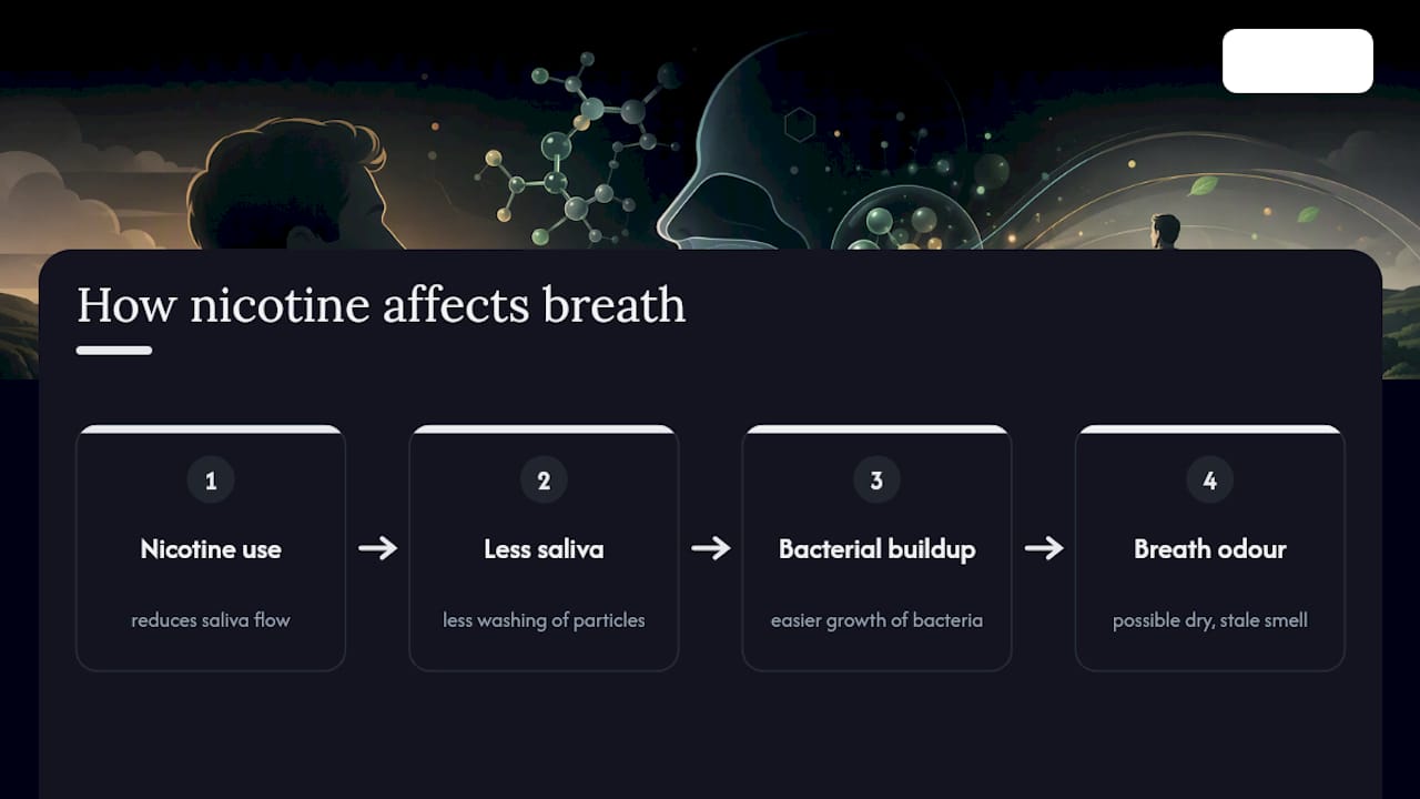 Diagram showing dry mouth and breath odour mechanism