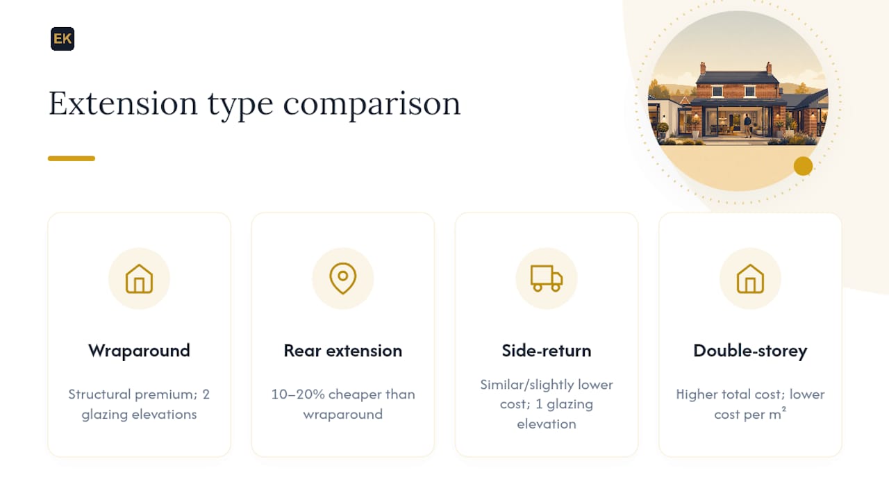 Comparison of UK extension types and costs
