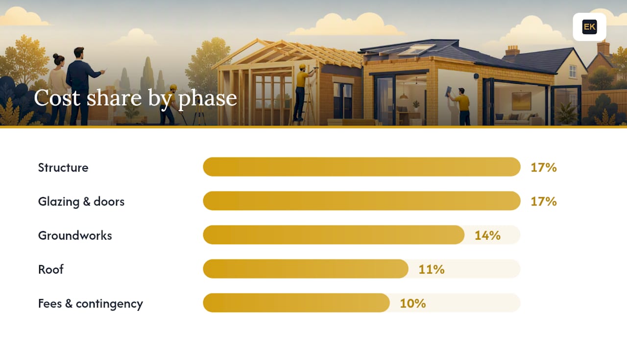 Where the money actually goes: a stage-by-stage cost breakdown — overview diagram