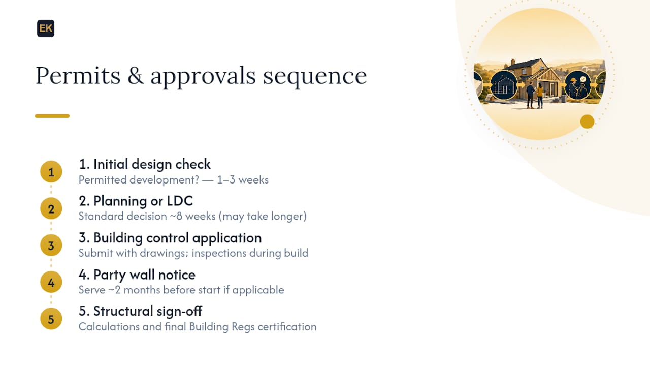 Five-stage extension approvals timeline