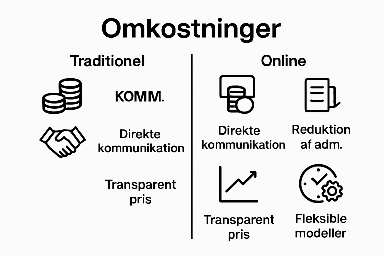 Infographic comparing omkostninger ved traditionel versus online boligrådgivning