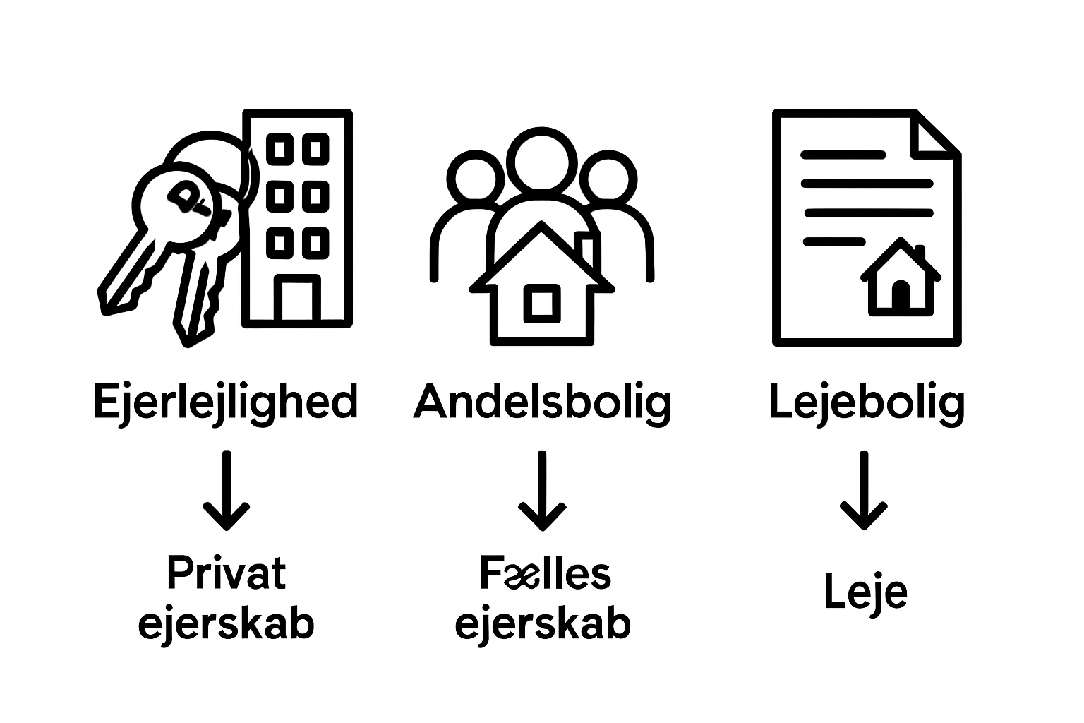 Infographic comparing ejerlejlighed, andelsbolig, and lejebolig