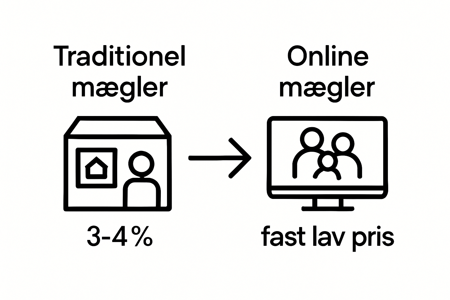Infographic comparing traditional and online mægler fees