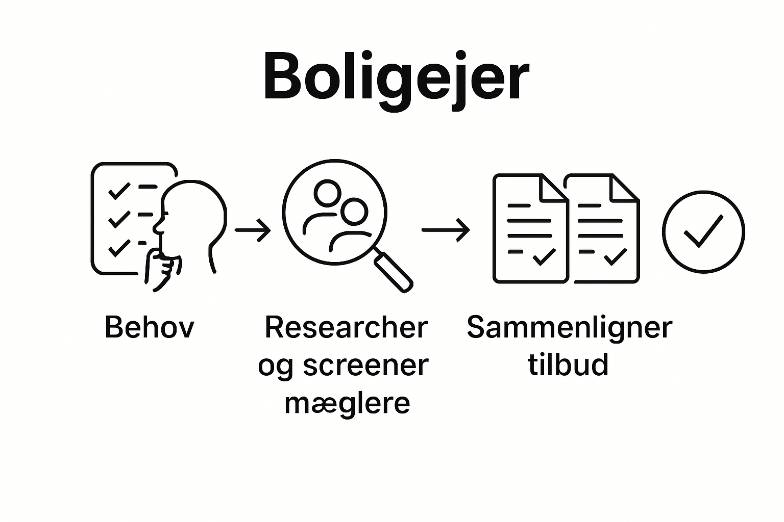 Infographic with three-step workflow for choosing an ejendomsmægler