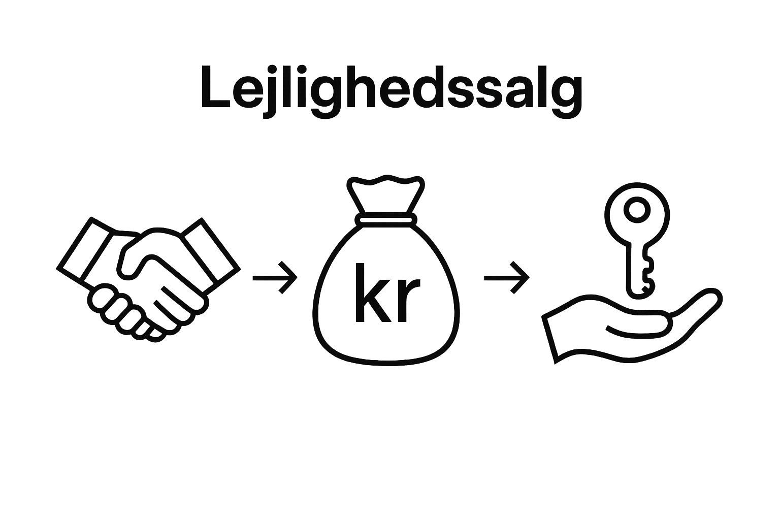 Simple infographic of agreement, payment, and key handover